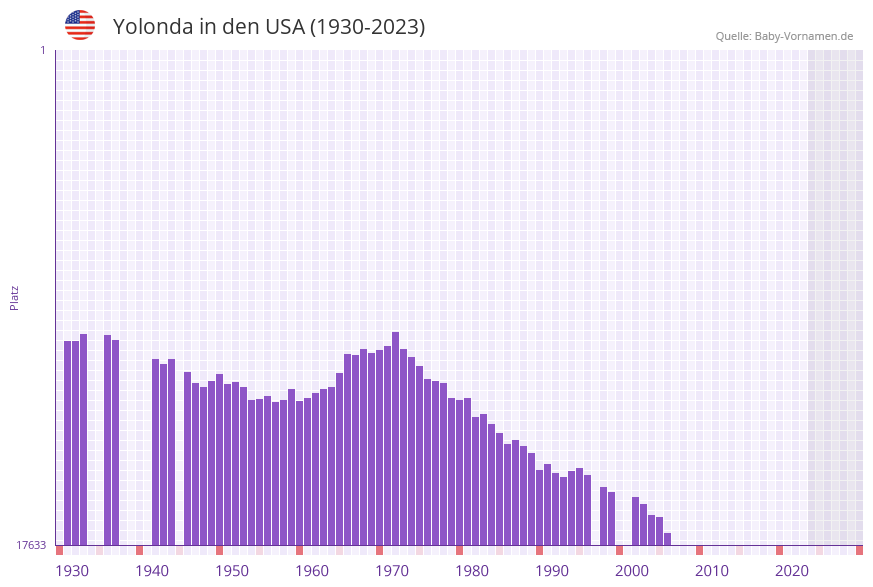 Yolonda in der Vornamen-Hitliste von den USA (1930-2023)