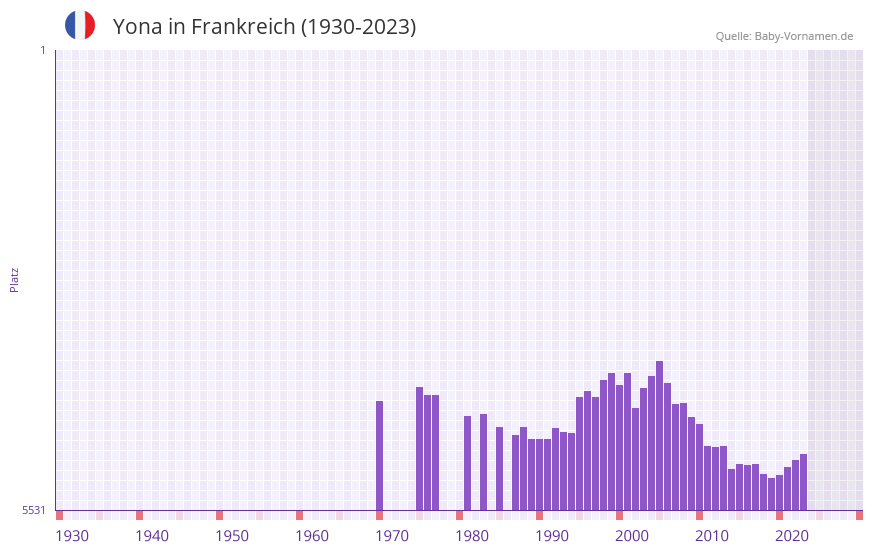 Yona in der Vornamen-Hitliste von Frankreich (1930-2023)