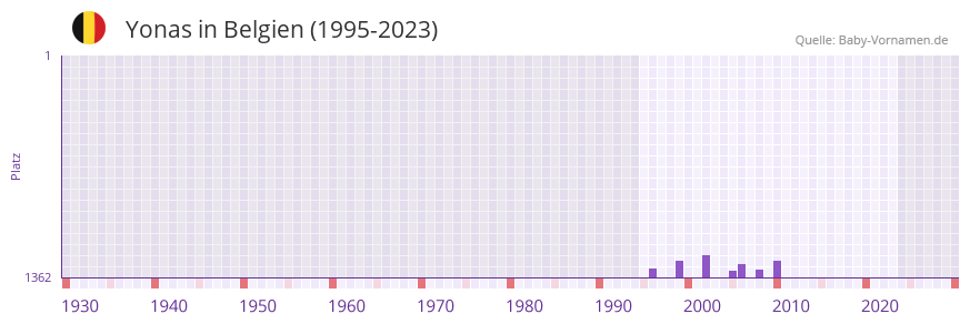 Yonas in der Vornamen-Hitliste von Belgien (1995-2023)
