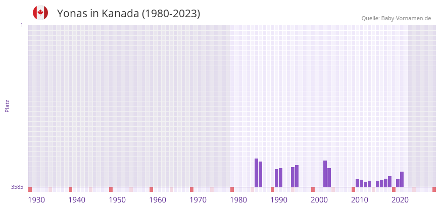 Yonas in der Vornamen-Hitliste von Kanada (1980-2023)