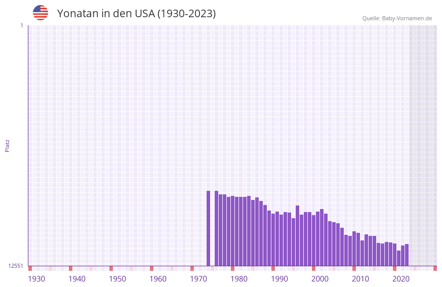 Yonatan in der Vornamen-Hitliste von den USA (1930-2023) Yonatan in der Vornamen-Hitliste von den USA (1930-2023)