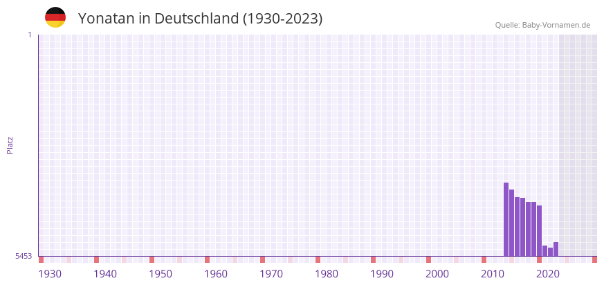 Yonatan in der Vornamen-Hitliste von Deutschland (1930-2023) Yonatan in der Vornamen-Hitliste von Deutschland (1930-2023)