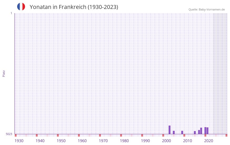 Yonatan in der Vornamen-Hitliste von Frankreich (1930-2023) Yonatan in der Vornamen-Hitliste von Frankreich (1930-2023)
