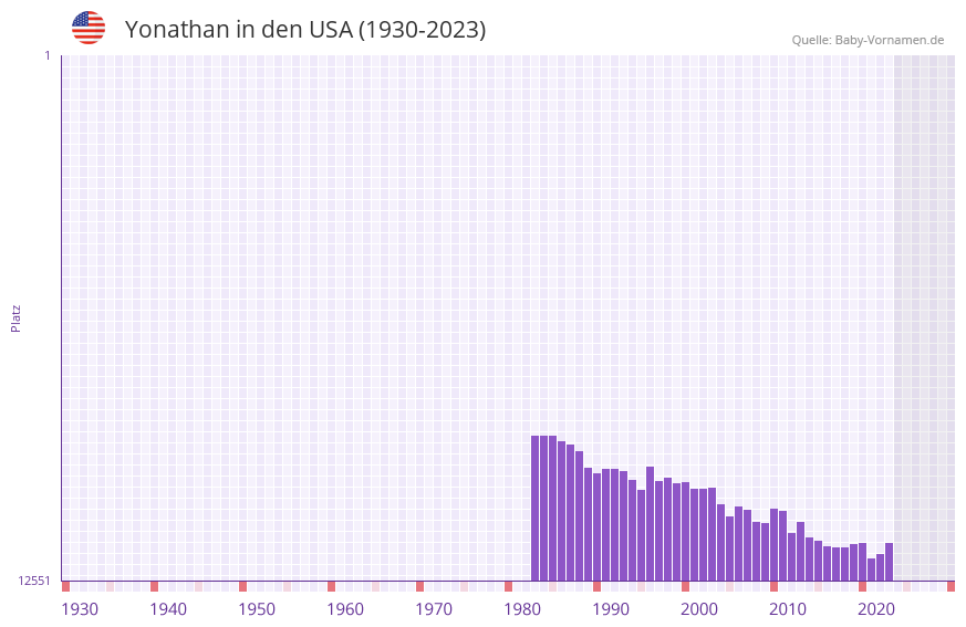 Yonathan in der Vornamen-Hitliste von den USA (1930-2023)