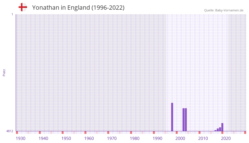 Yonathan in der Vornamen-Hitliste von England (1996-2022)