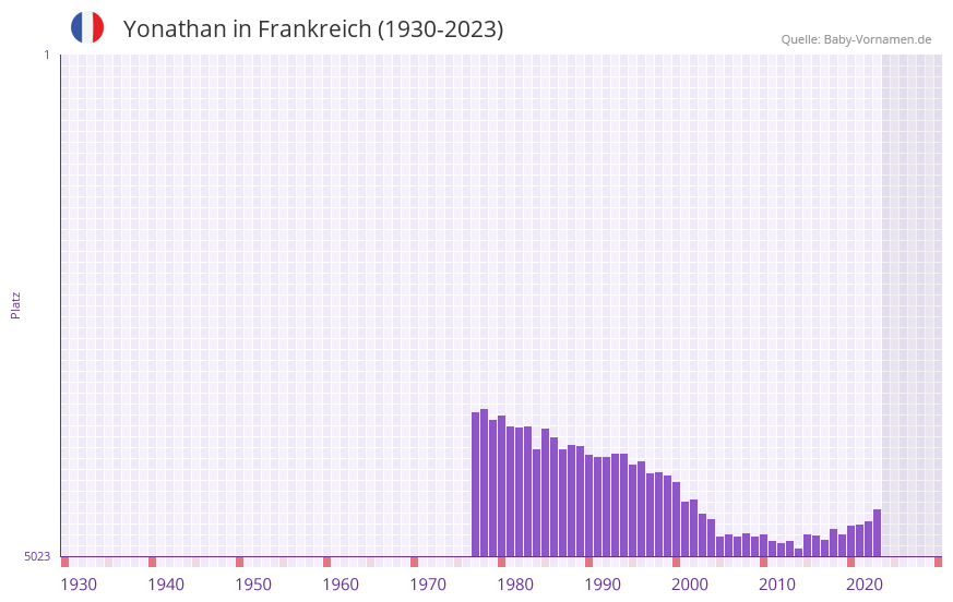 Yonathan in der Vornamen-Hitliste von Frankreich (1930-2023)