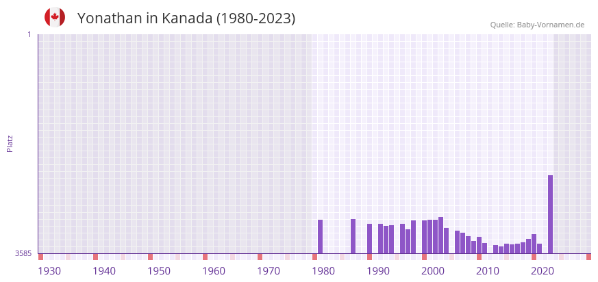 Yonathan in der Vornamen-Hitliste von Kanada (1980-2023)