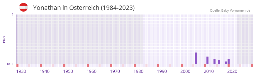 Yonathan in der Vornamen-Hitliste von sterreich (1984-2023)
