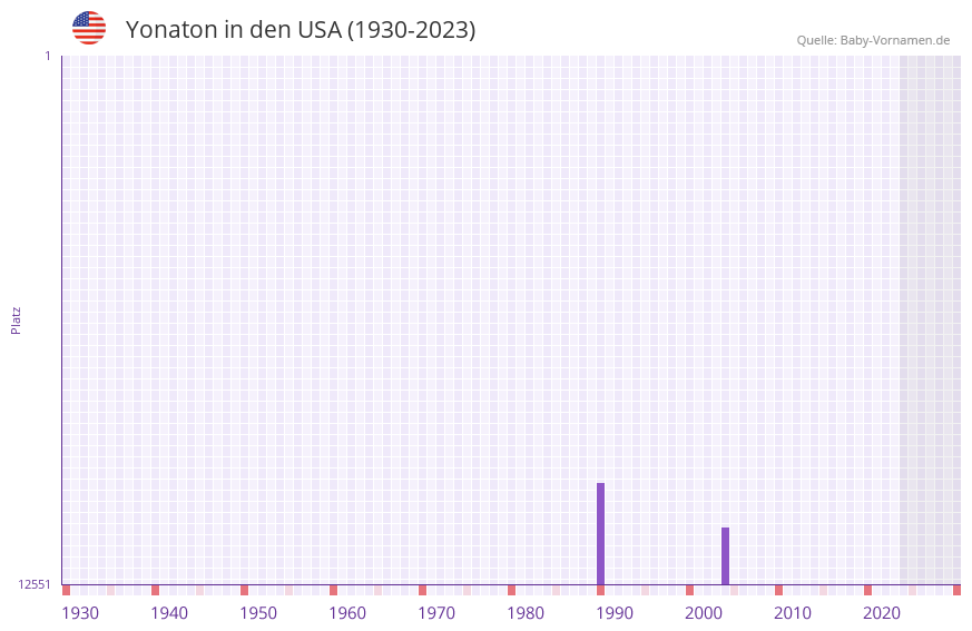 Yonaton in der Vornamen-Hitliste von den USA (1930-2023)