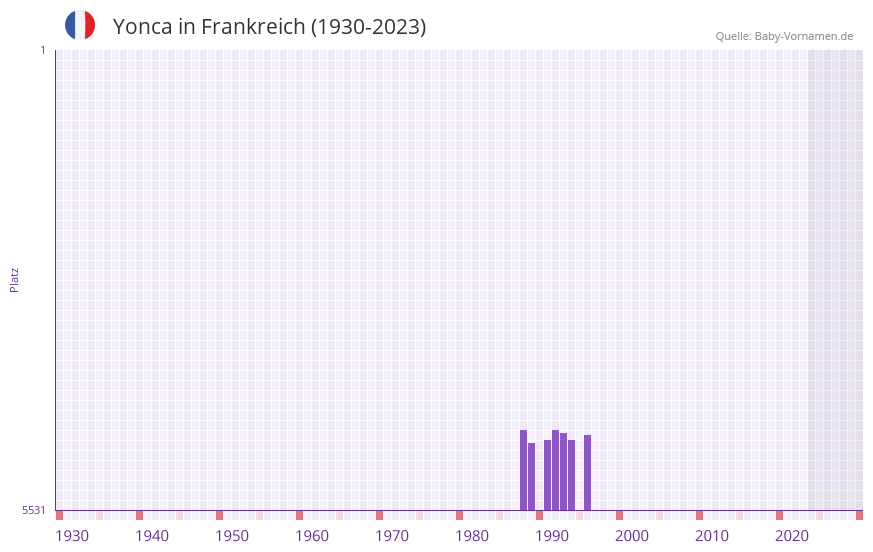 Yonca in der Vornamen-Hitliste von Frankreich (1930-2023)