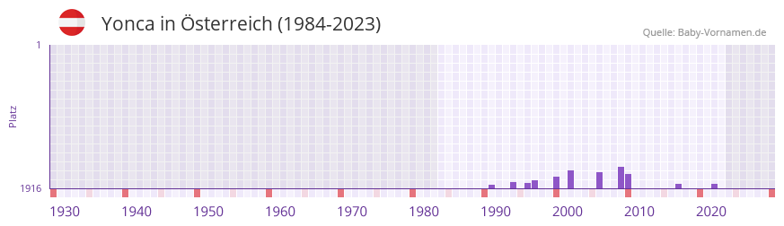 Yonca in der Vornamen-Hitliste von sterreich (1984-2023)