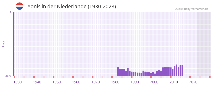 Yonis in der Vornamen-Hitliste von der Niederlande (1930-2023)
