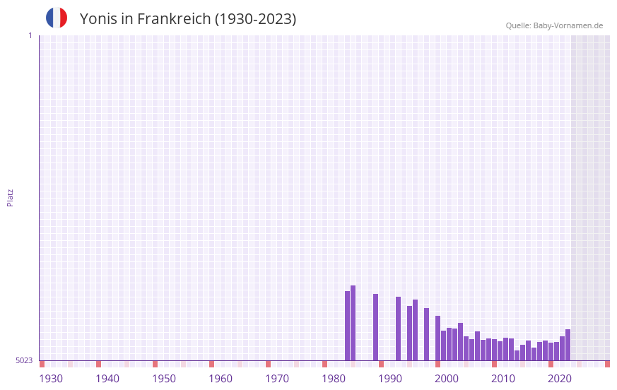 Yonis in der Vornamen-Hitliste von Frankreich (1930-2023)