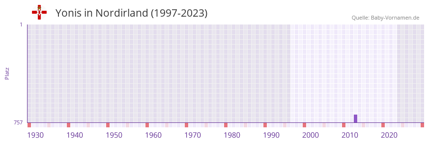Yonis in der Vornamen-Hitliste von Nordirland (1997-2023)