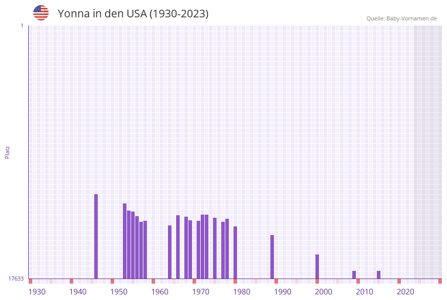 Yonna in der Vornamen-Hitliste von den USA (1930-2023)