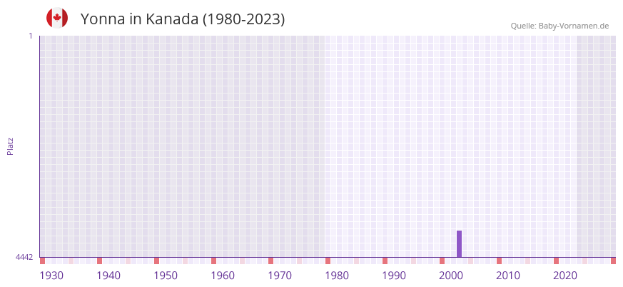 Yonna in der Vornamen-Hitliste von Kanada (1980-2023)