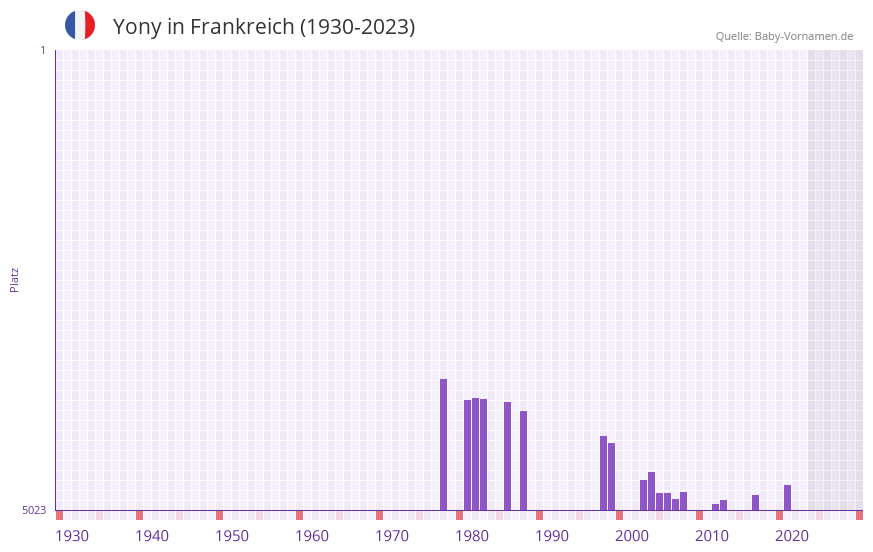Yony in der Vornamen-Hitliste von Frankreich (1930-2023)