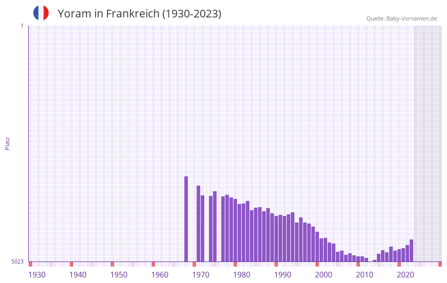 Yoram in der Vornamen-Hitliste von Frankreich (1930-2023) Yoram in der Vornamen-Hitliste von Frankreich (1930-2023)