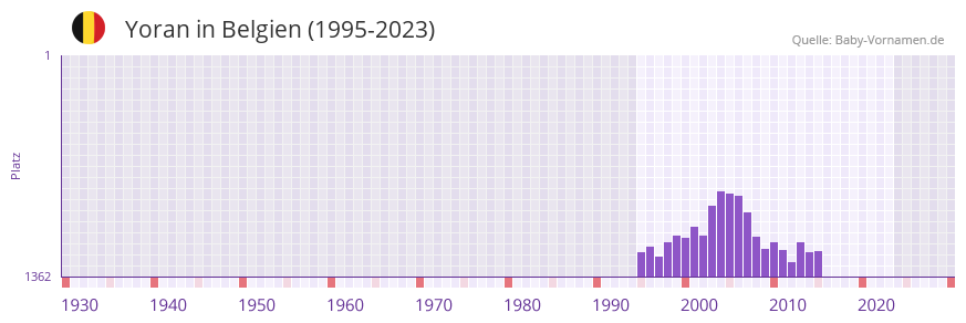 Yoran in der Vornamen-Hitliste von Belgien (1995-2023) Yoran in der Vornamen-Hitliste von Belgien (1995-2023)