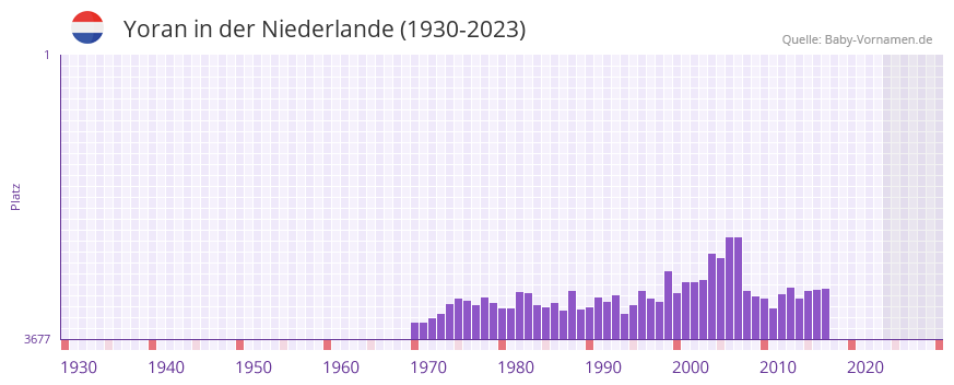 Yoran in der Vornamen-Hitliste von der Niederlande (1930-2023) Yoran in der Vornamen-Hitliste von der Niederlande (1930-2023)
