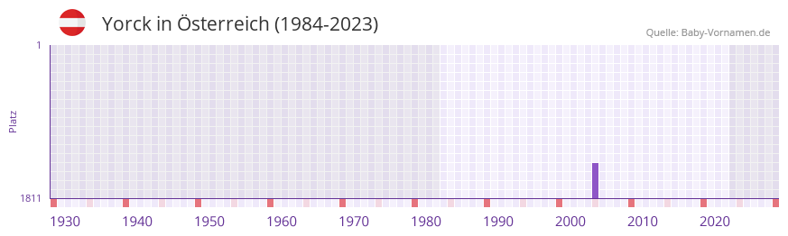 Yorck in der Vornamen-Hitliste von Österreich (1984-2023) Yorck in der Vornamen-Hitliste von Österreich (1984-2023)
