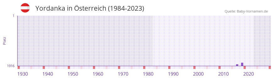Yordanka in der Vornamen-Hitliste von Österreich (1984-2023) Yordanka in der Vornamen-Hitliste von Österreich (1984-2023)