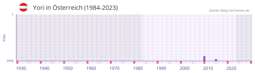 Yori in der Vornamen-Hitliste von sterreich (1984-2023)