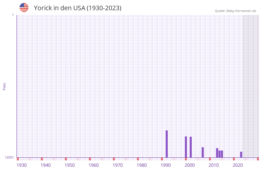 Yorick in der Vornamen-Hitliste von den USA (1930-2023)