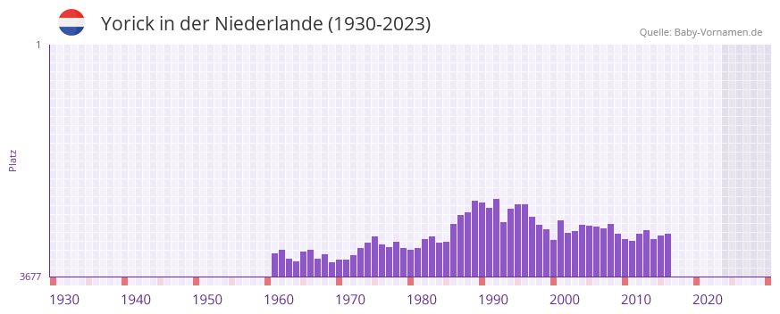 Yorick in der Vornamen-Hitliste von der Niederlande (1930-2023)