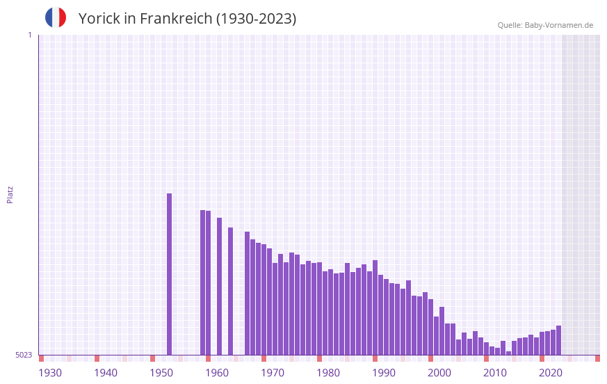 Yorick in der Vornamen-Hitliste von Frankreich (1930-2023)