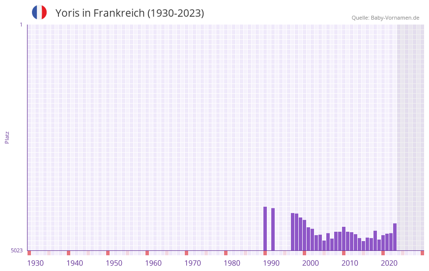 Yoris in der Vornamen-Hitliste von Frankreich (1930-2023) Yoris in der Vornamen-Hitliste von Frankreich (1930-2023)
