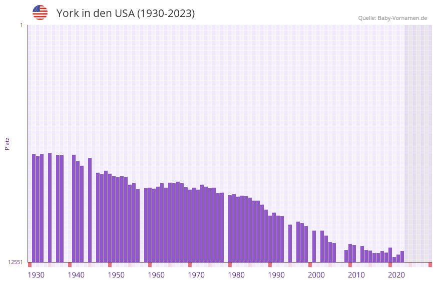 York in der Vornamen-Hitliste von den USA (1930-2023)
