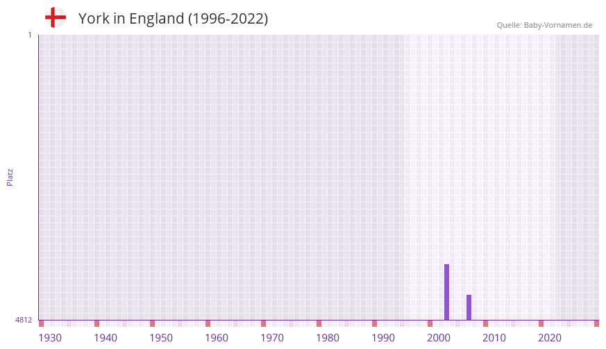 York in der Vornamen-Hitliste von England (1996-2022)