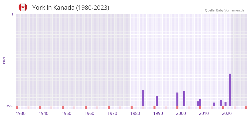 York in der Vornamen-Hitliste von Kanada (1980-2023)