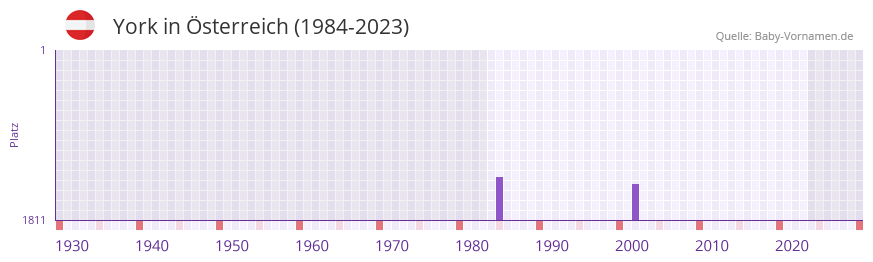 York in der Vornamen-Hitliste von sterreich (1984-2023)