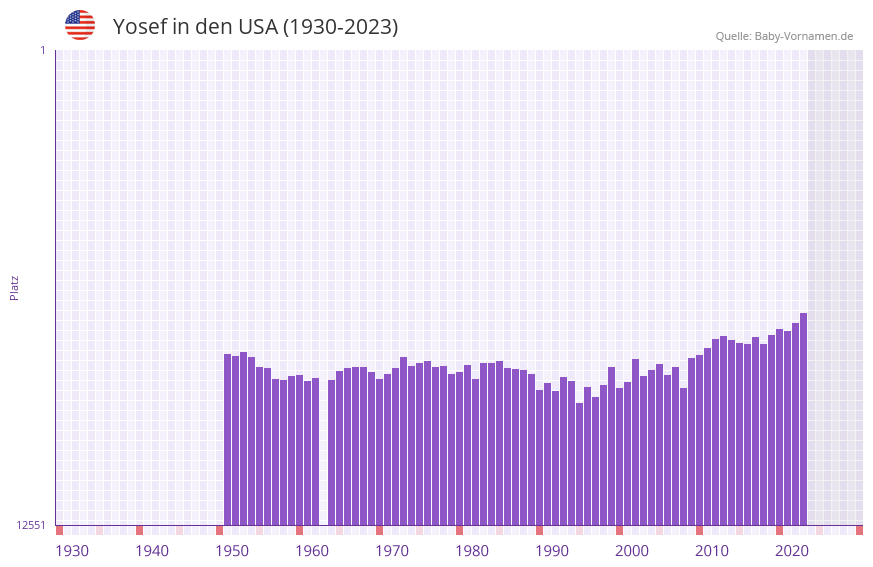 Yosef in der Vornamen-Hitliste von den USA (1930-2023) Yosef in der Vornamen-Hitliste von den USA (1930-2023)