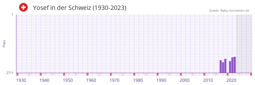 Yosef in der Vornamen-Hitliste von der Schweiz (1930-2023) Yosef in der Vornamen-Hitliste von der Schweiz (1930-2023)