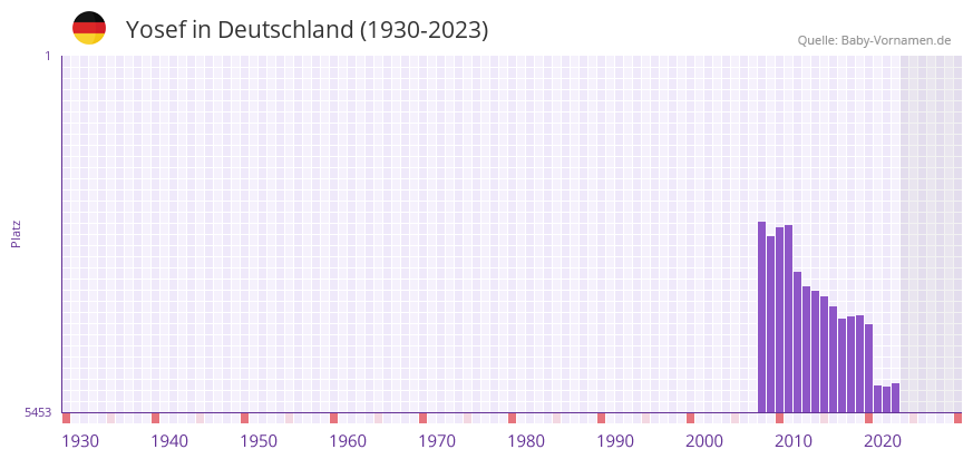 Yosef in der Vornamen-Hitliste von Deutschland (1930-2023) Yosef in der Vornamen-Hitliste von Deutschland (1930-2023)