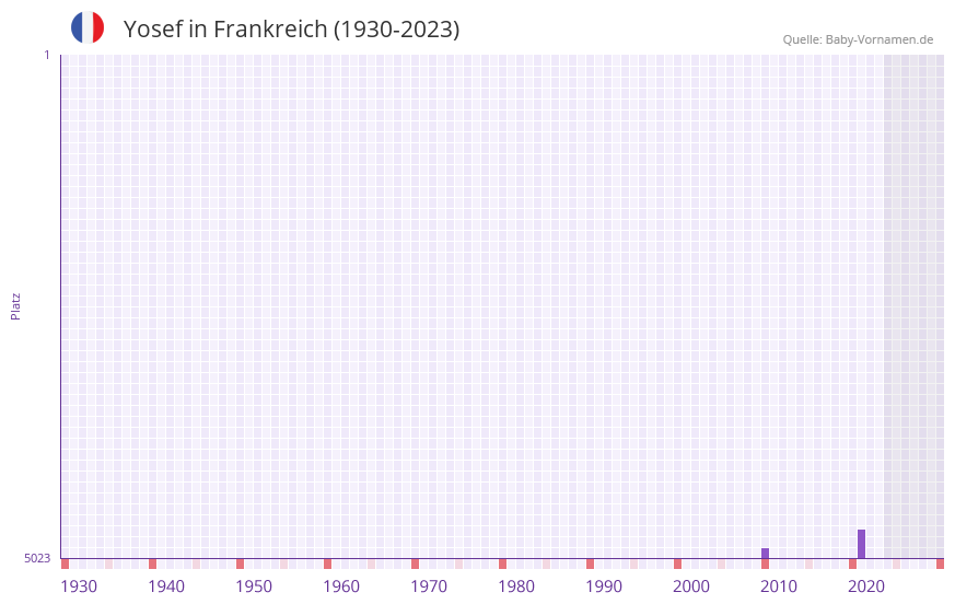 Yosef in der Vornamen-Hitliste von Frankreich (1930-2023) Yosef in der Vornamen-Hitliste von Frankreich (1930-2023)