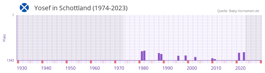 Yosef in der Vornamen-Hitliste von Schottland (1974-2023) Yosef in der Vornamen-Hitliste von Schottland (1974-2023)