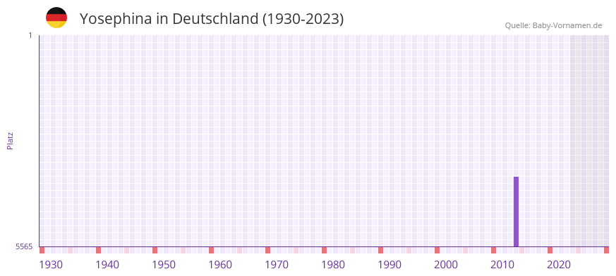 Yosephina in der Vornamen-Hitliste von Deutschland (1930-2023) Yosephina in der Vornamen-Hitliste von Deutschland (1930-2023)