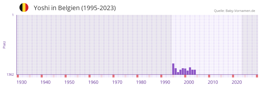 Yoshi in der Vornamen-Hitliste von Belgien (1995-2023)