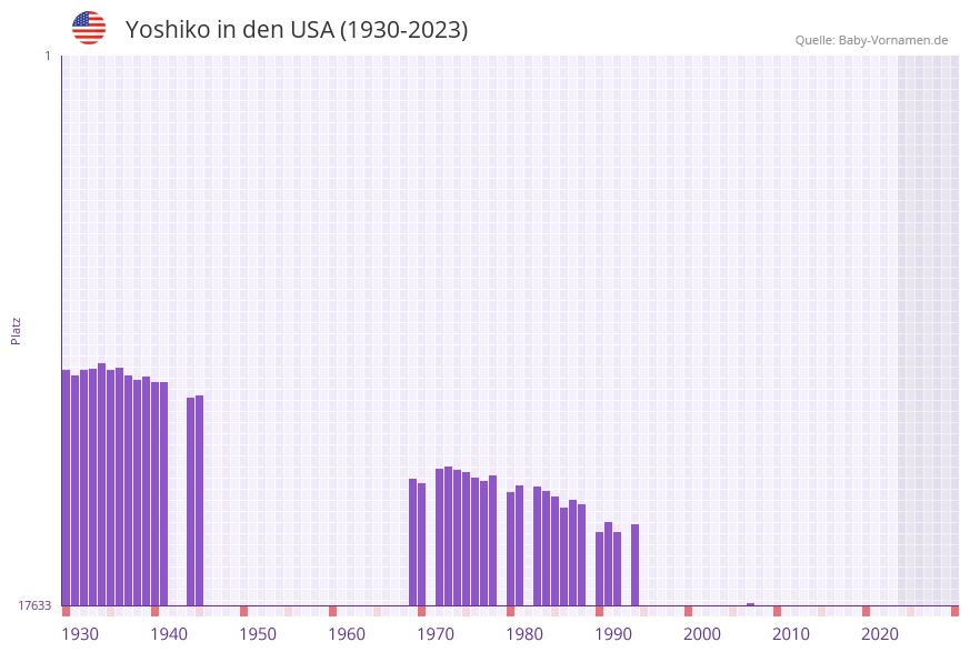 Yoshiko in der Vornamen-Hitliste von den USA (1930-2023) Yoshiko in der Vornamen-Hitliste von den USA (1930-2023)