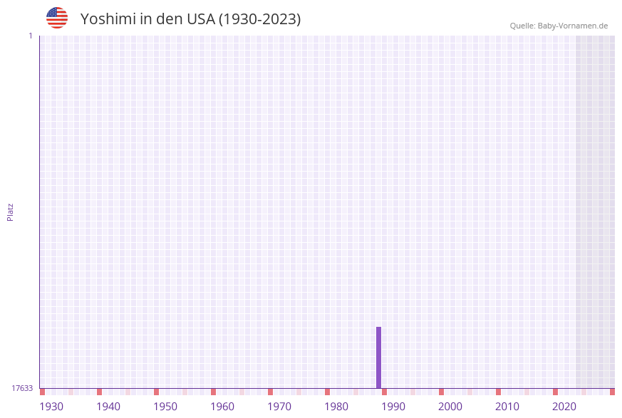 Yoshimi in der Vornamen-Hitliste von den USA (1930-2023) Yoshimi in der Vornamen-Hitliste von den USA (1930-2023)