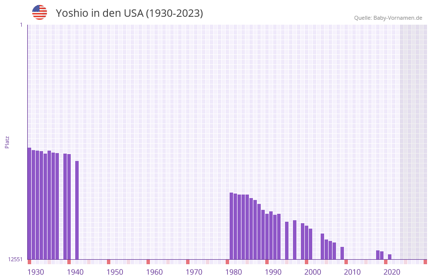 Yoshio in der Vornamen-Hitliste von den USA (1930-2023)