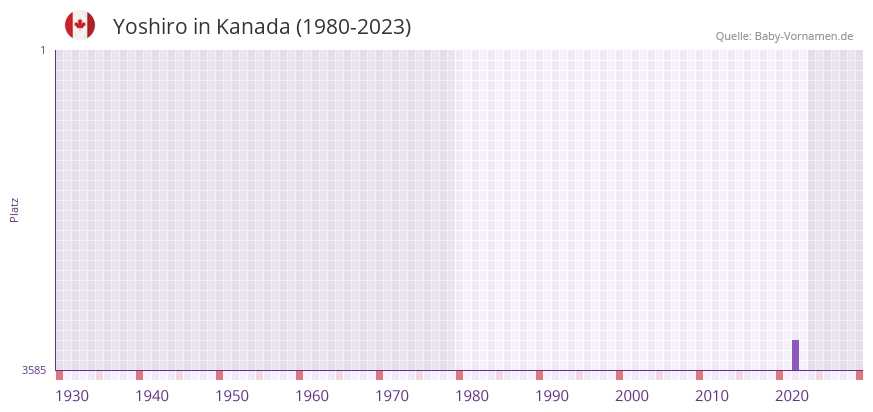 Yoshiro in der Vornamen-Hitliste von Kanada (1980-2023)