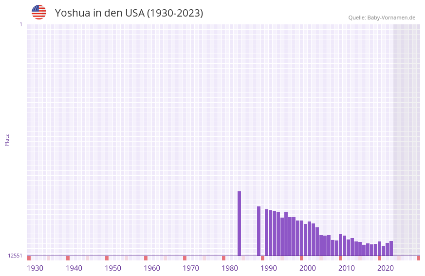 Yoshua in der Vornamen-Hitliste von den USA (1930-2023)