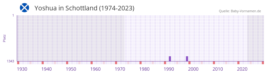 Yoshua in der Vornamen-Hitliste von Schottland (1974-2023)