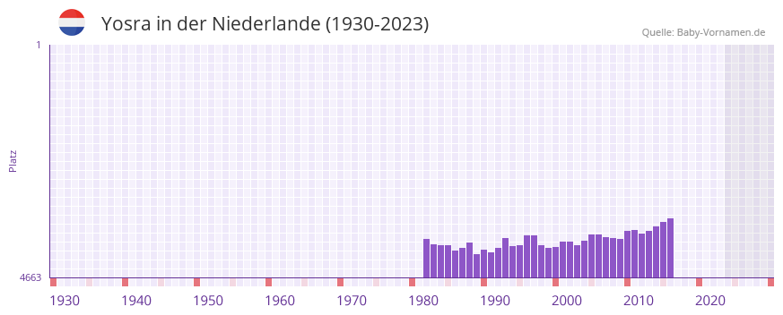 Yosra in der Vornamen-Hitliste von der Niederlande (1930-2023)