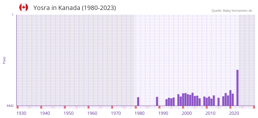 Yosra in der Vornamen-Hitliste von Kanada (1980-2023)